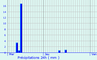 Graphique des précipitations prvues pour Vho