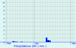 Graphique des précipitations prvues pour Lyon