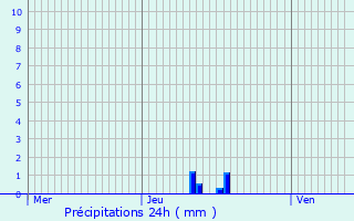 Graphique des précipitations prvues pour Miribel-les-chelles