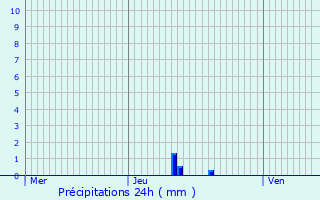 Graphique des précipitations prvues pour Chimilin