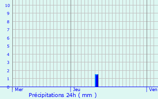 Graphique des précipitations prvues pour Montoison