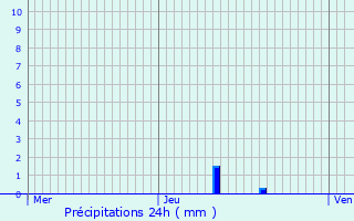 Graphique des précipitations prvues pour Saint-Vallier