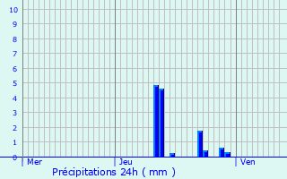 Graphique des précipitations prvues pour Bruay-sur-l
