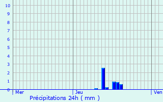 Graphique des précipitations prvues pour Guipavas