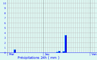 Graphique des précipitations prvues pour Uebersyren