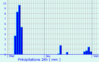 Graphique des précipitations prvues pour Brouville