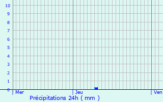 Graphique des précipitations prvues pour Monbrun