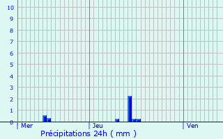 Graphique des précipitations prvues pour Annay