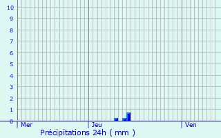 Graphique des précipitations prvues pour Chemilla