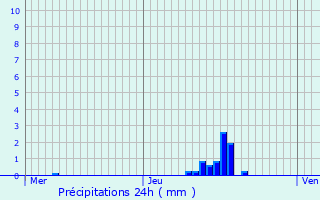 Graphique des précipitations prvues pour Merelbeke