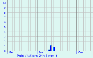 Graphique des précipitations prvues pour Gavere