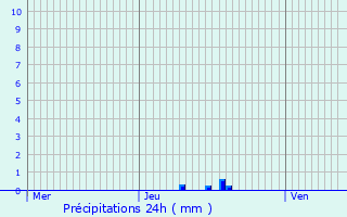 Graphique des précipitations prvues pour Givors