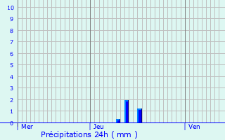 Graphique des précipitations prvues pour Saint-Laurent-Blangy