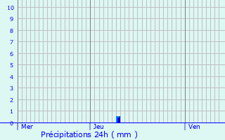 Graphique des précipitations prvues pour Izegem