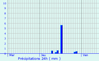 Graphique des précipitations prvues pour Calonne-Ricouart