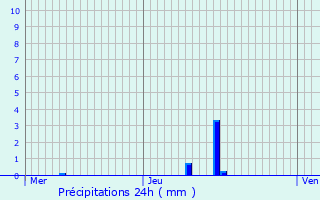 Graphique des précipitations prvues pour Scheierhaff