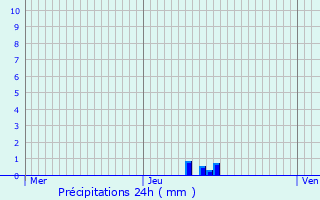 Graphique des précipitations prvues pour Keispelt