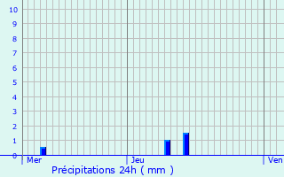 Graphique des précipitations prvues pour Marmont-Pachas
