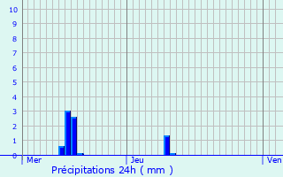 Graphique des précipitations prvues pour Onville