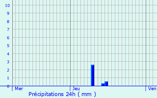 Graphique des précipitations prvues pour Huttange