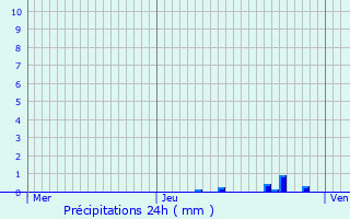 Graphique des précipitations prvues pour La Cte-Saint-Andr