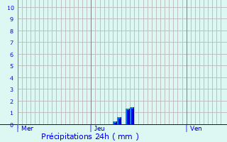 Graphique des précipitations prvues pour Nantua