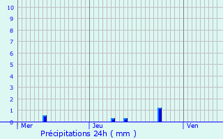 Graphique des précipitations prvues pour Letteguives