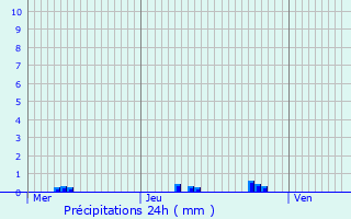 Graphique des précipitations prvues pour Les Hogues
