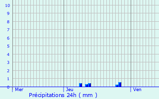 Graphique des précipitations prvues pour Verneuil-sur-Seine