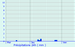 Graphique des précipitations prvues pour Meulan