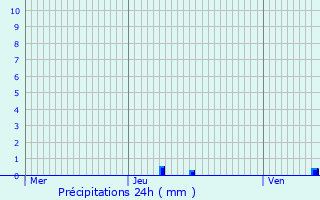 Graphique des précipitations prvues pour La Chapelle-en-Vercors