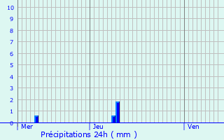 Graphique des précipitations prvues pour Courteilles