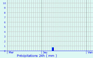 Graphique des précipitations prvues pour Taybosc