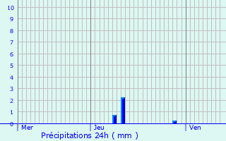 Graphique des précipitations prvues pour Magny-les-Hameaux