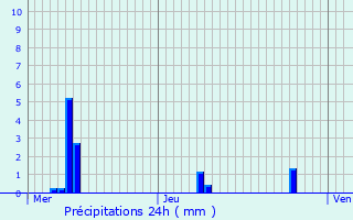 Graphique des précipitations prvues pour Burthecourt-aux-Chnes