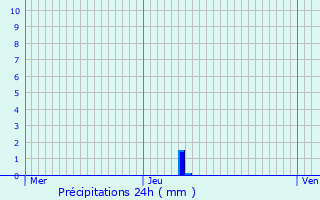 Graphique des précipitations prvues pour Bagnols-les-Bains