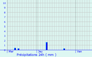 Graphique des précipitations prvues pour Le Bec-Thomas