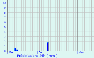 Graphique des précipitations prvues pour Bois-Anzeray