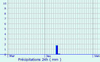 Graphique des précipitations prvues pour Lanujols