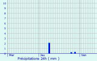 Graphique des précipitations prvues pour Le Mesnil-Jourdain