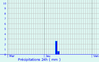 Graphique des précipitations prvues pour Le Bleymard