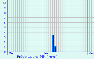 Graphique des précipitations prvues pour Les Bondons