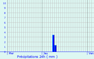 Graphique des précipitations prvues pour Altier