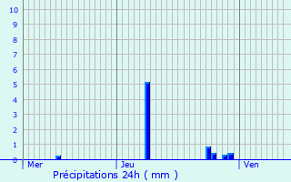 Graphique des précipitations prvues pour La Roquette