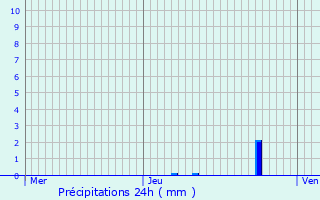 Graphique des précipitations prvues pour Chanterelle