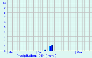 Graphique des précipitations prvues pour Gleiz