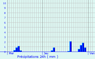 Graphique des précipitations prvues pour Vroncourt