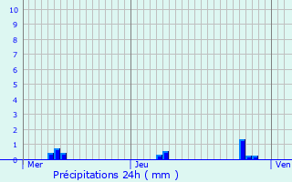 Graphique des précipitations prvues pour Goviller