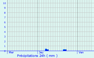 Graphique des précipitations prvues pour Duclair