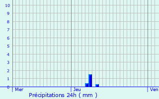 Graphique des précipitations prvues pour Plaisance